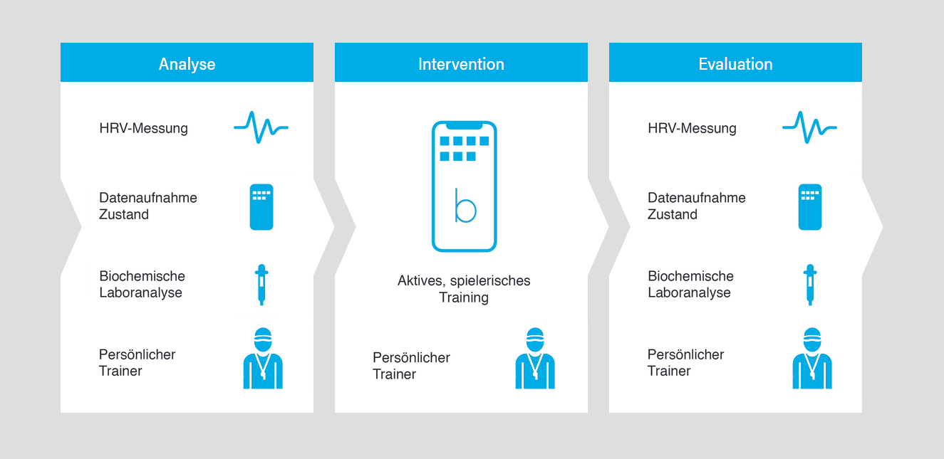 Bild: Methodik - Analyse, Intervention, Evaluation